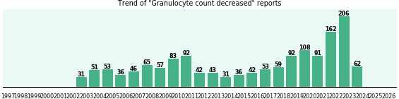 Granulocyte count decreased: 1,541 reports from FDA and social media. Granulocyte count decreased: 1,541 reports.